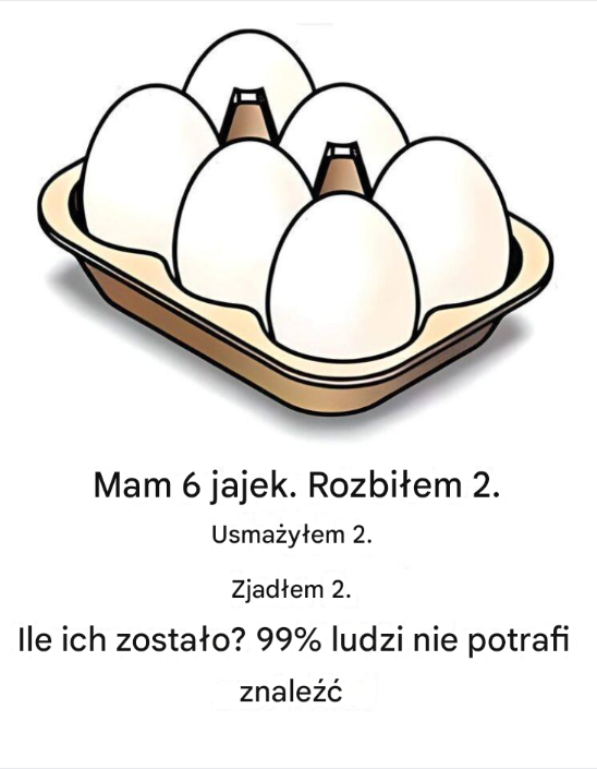 Mam 6 jajek. Rozbiłem 2. Usmażyłem 2. Zjadłem 2. Ile ich zostało? 99% ludzi nie potrafi znaleźć poprawnej odpowiedzi!